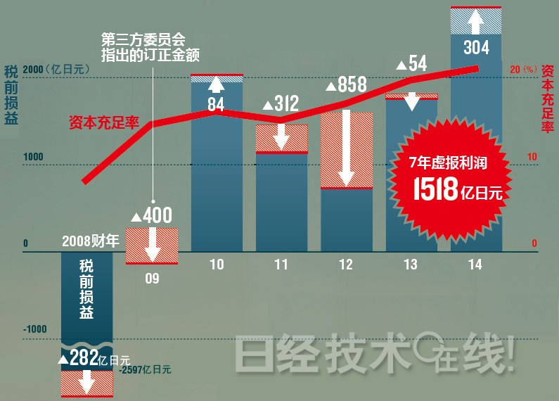 东芝“解体”的现实味道：高价出售医疗健康部门？