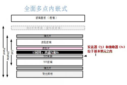 全面解析触控和显示集成的最新技术1