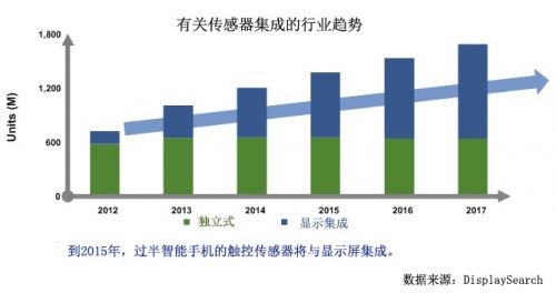 全面解析触控和显示集成的最新技术6