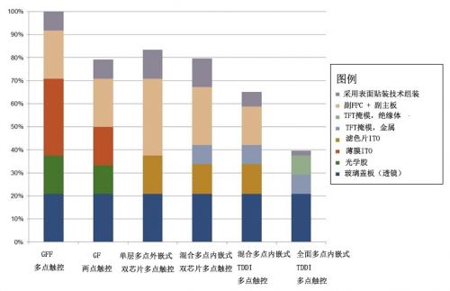 全面解析触控和显示集成的最新技术4