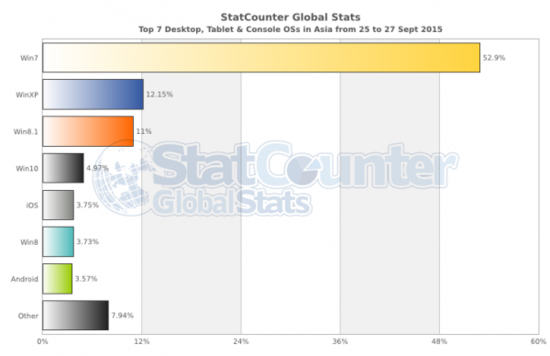 微软Win 10在全球操作系统市场份额已超OSX