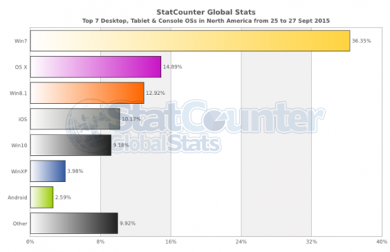 微软Win 10在全球操作系统市场份额已超OSX