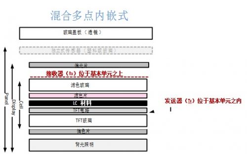 全面解析触控和显示集成的最新技术2