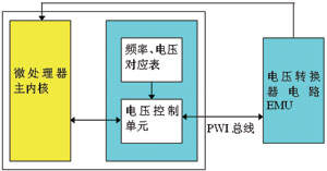 DVS与AVS的原理及应用