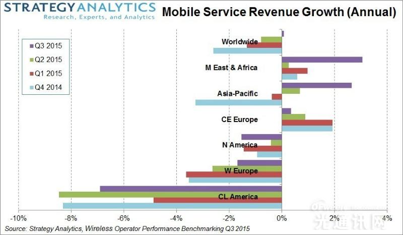 全球电信网络运营商2015年Q3营收增加0.1%