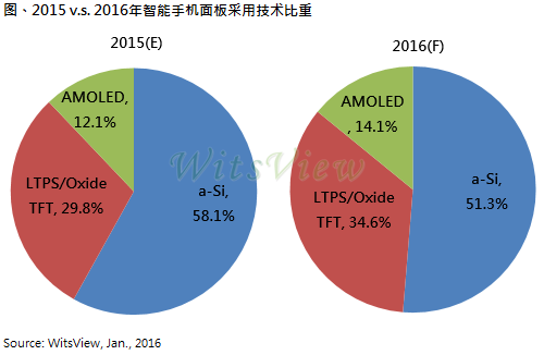 主流a-Si面板逐渐被LTPS、AMOLED取代