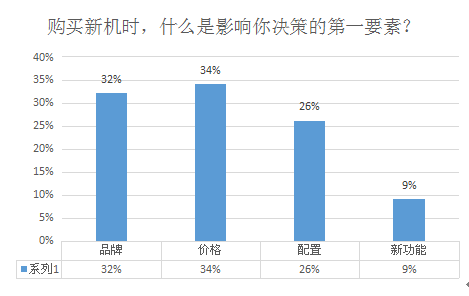 智能机市场的消费习惯出现了哪些变化？