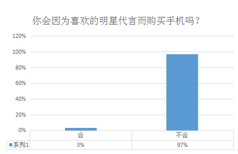 智能机市场的消费习惯出现了哪些变化？