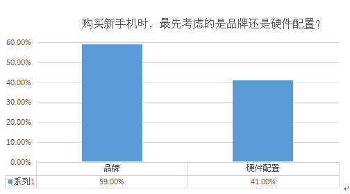 智能机市场的消费习惯出现了哪些变化？