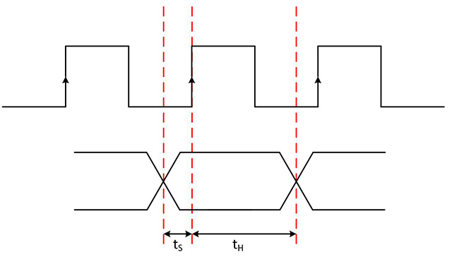 图3.建立时间和保持时间在接收器的时钟有效边沿附近形成了一个稳定的窗口，以便接收器能够可靠地采集数据。