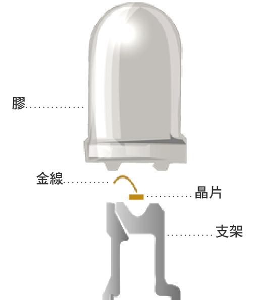 发光二极管内部结构