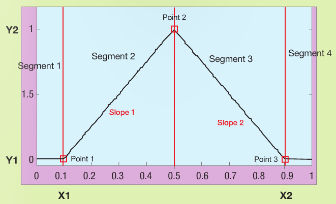 图 3：由三个点和两个斜率定义的隶属函数