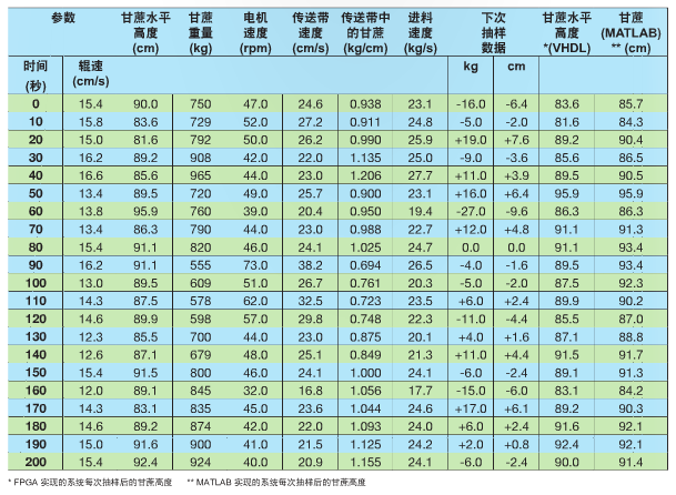 表 1–甘蔗高度在 90cm 时，每次抽样辊速都不同。