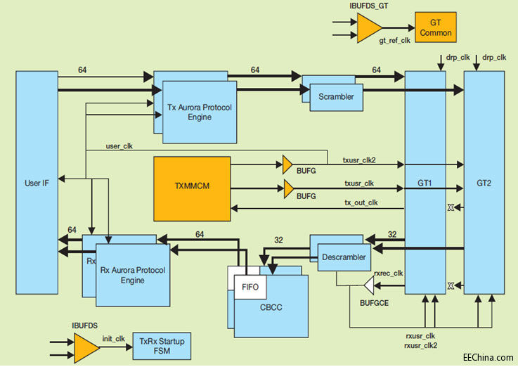 Vivado IPI 为 Aurora 设计开放 FPGA 共享资源