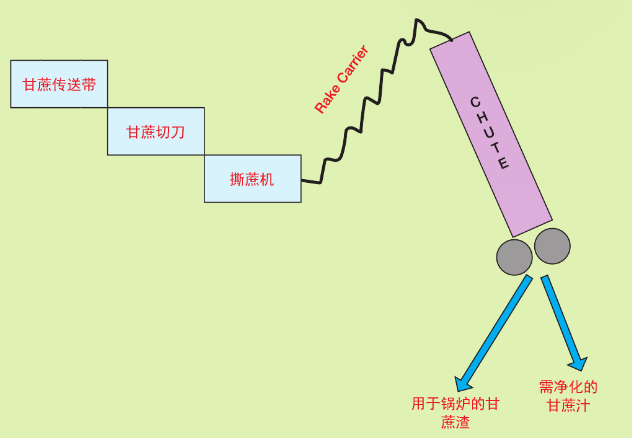 图 1–甘蔗汁提取流程图