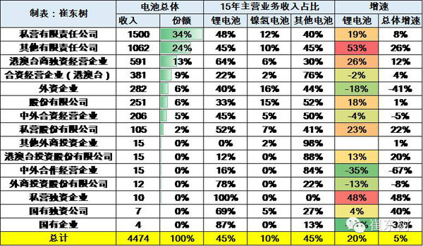 【深度分析】2015年锂电池行业收入2030亿元 增长20%