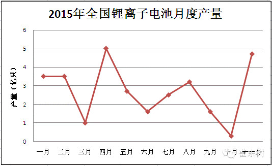 【深度分析】2015年锂电池行业收入2030亿元 增长20%