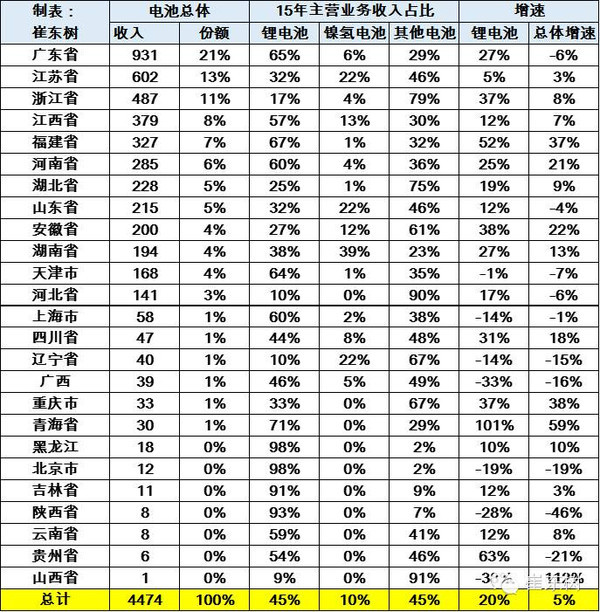 【深度分析】2015年锂电池行业收入2030亿元 增长20%