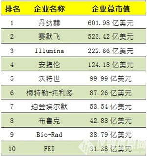 【盘点】2015年全球仪器公司市值TOP10排行榜