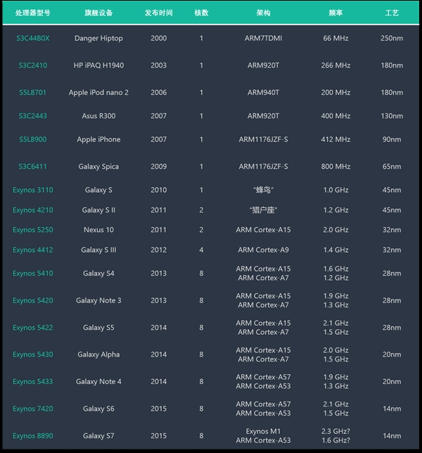 从“蜂鸟”到自主架构猫鼬” 回顾三星移动处理器15年进化史