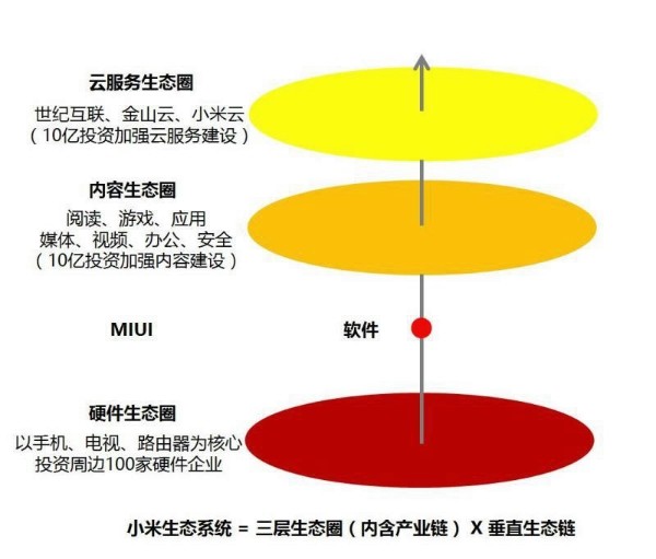 雷军不排斥IPO 三个小米却是三个命门？