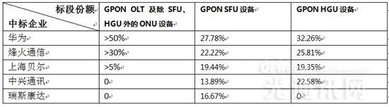 从运营商PON设备集看国内FTTx市场格局