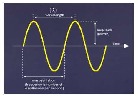 【E课堂】关于信号调制的工作原理