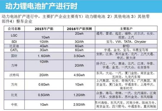 中国动力锂电池市场分析 技术革新势在必行