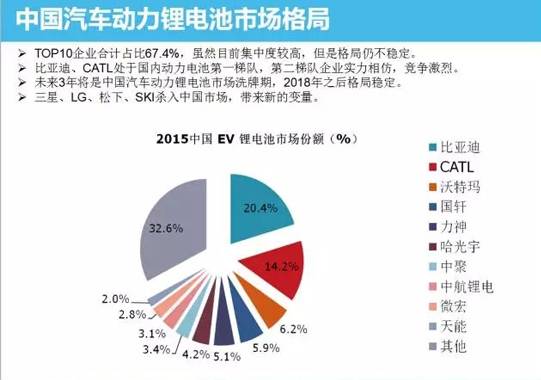 中国动力锂电池市场分析 技术革新势在必行