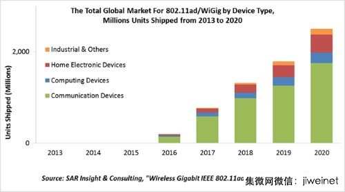 下一代Wi-Fi准备好迎接60GHz