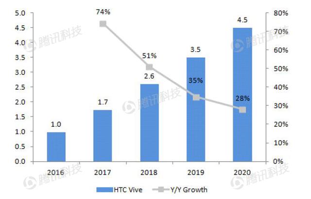 德银VR报告中文全版第六章：VR生态系统获得发展动力