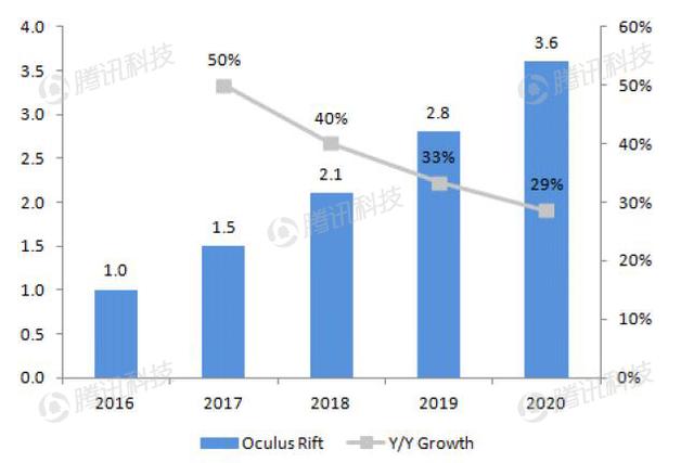 德银VR报告中文全版第六章：VR生态系统获得发展动力