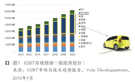 EV/HEV用IGBT将增长3倍，IGBT仿真与测试引关注