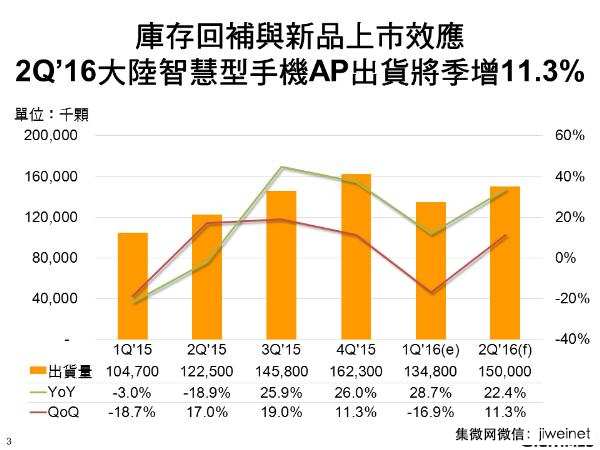 第二季大陆市场机AP出货将季增11.3%