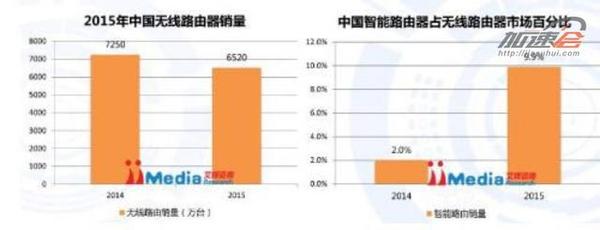 360安全路由凭什么估值20亿？智能路由器还有搞头吗？