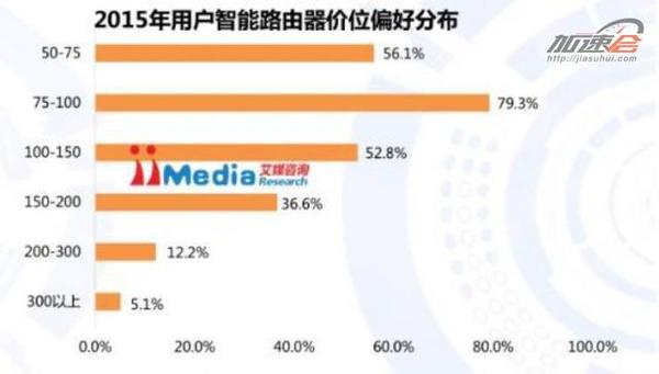 360安全路由凭什么估值20亿？智能路由器还有搞头吗？