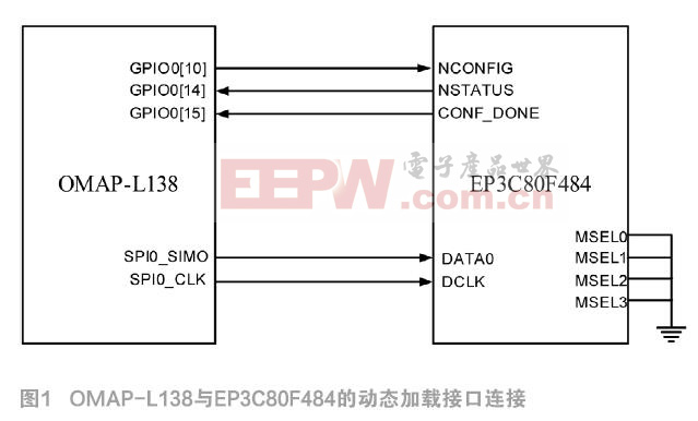 基于SoC+FPGA平台快速动态加载驱动开发及实现