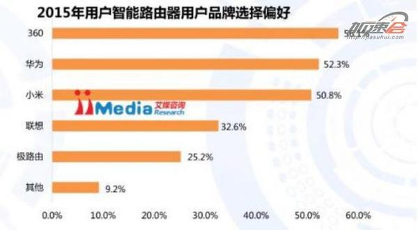 360安全路由凭什么估值20亿？智能路由器还有搞头吗？