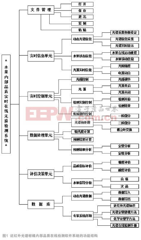 柑橘内部品质在线检测软件系统的设计与实现