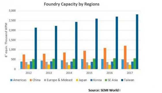 SEMI：SMIC、XMC领跑中国晶圆代工产能投资