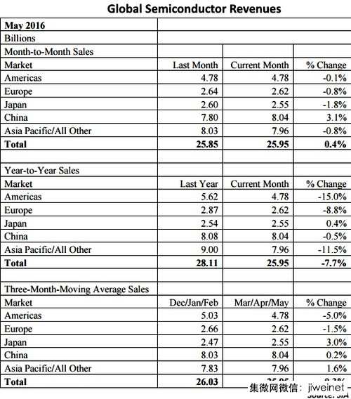 全球半导体市场仍萎靡不振