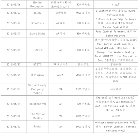 2016年上半年VR行业跟踪报告解读