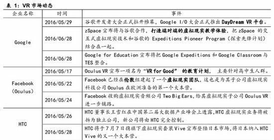 2016年上半年VR行业跟踪报告解读