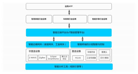 华为IoT生态大揭秘：LiteOS、OceanConnect、智慧家庭三足鼎立