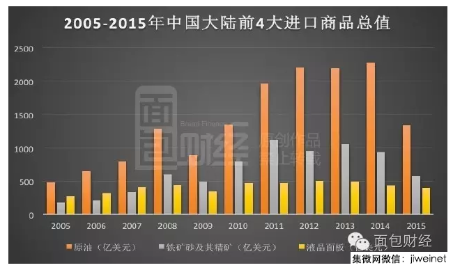 中韩斥资数千亿血拼液晶屏