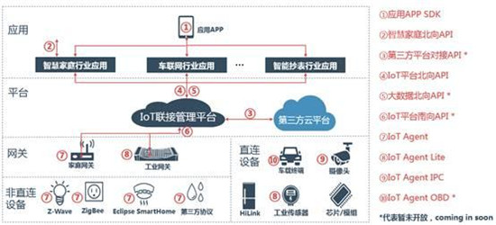 华为IoT生态大揭秘：LiteOS、OceanConnect、智慧家庭三足鼎立