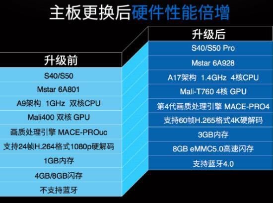 为老用户免费升级主板 乐视这一招妙在哪？