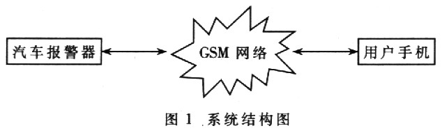 基于GSM网络的汽车防盗报警系统设计