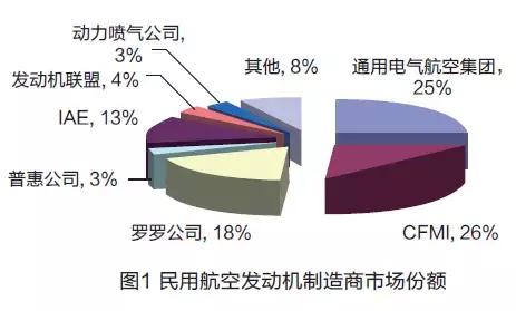 全球航空发动机产业发展现状分析