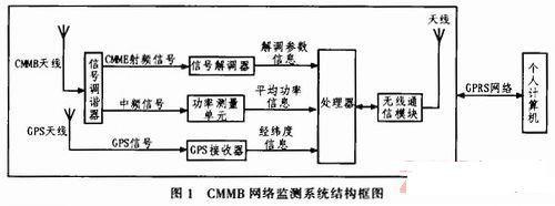 基于STM32的CMMB智能网络监测系统的设计与实现